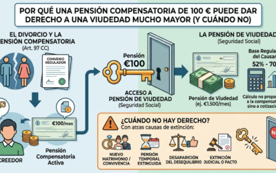 Por qué una pensión compensatoria de 100 € puede dar derecho a una viudedad mucho mayor (y cuándo no)