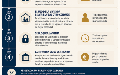 Presunción de donación entre cónyuges en Cataluña: cómo evitar perder una parte de tu patrimonio en caso de divorcio